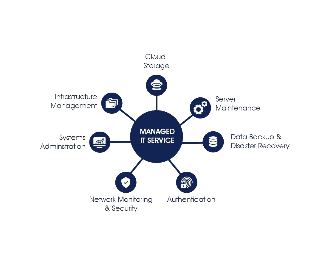 Rochester Hills MI Managed IT Services